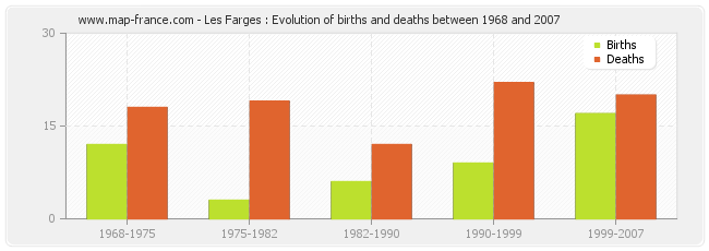 Les Farges : Evolution of births and deaths between 1968 and 2007
